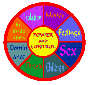 Domestic Violence Wheel with Spokes Depicting Various Types of Violence Used to Gain Control and POWER