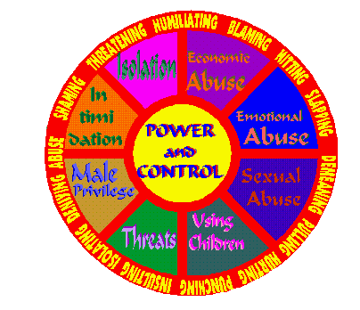 Domestic Violence Wheel with Spokes Depicting Various Types of Violence Used to Gain Control and POWER